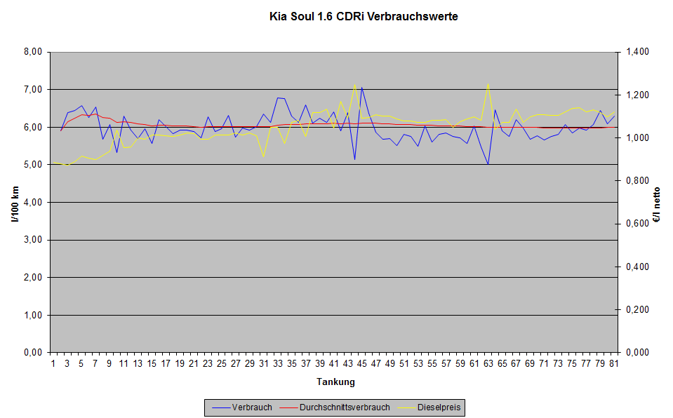 Kia Soul Verbrauchsdiagramm